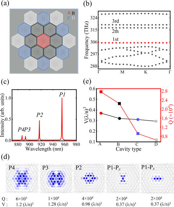 Cavity quantum electrodynamics with moiré photonic crystal nanocavity