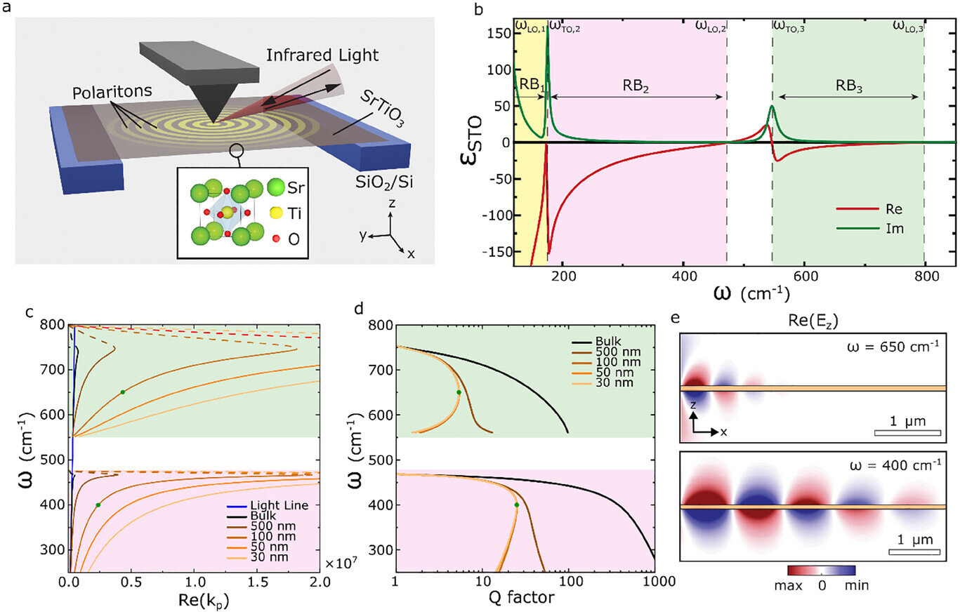'Squeezed' infrared light travels farther and covers more wavelengths with thin films