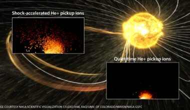 Scientists discover how solar events affect the velocity of helium pickup ions