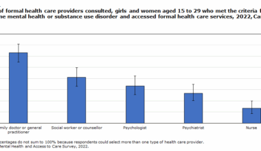 Chart 1 Types of formal health care providers consulted, girls and women aged 15 to 29 who met the criteria for at least one mental health or substance use disorder and accessed formal health care services, 2022, Canada
