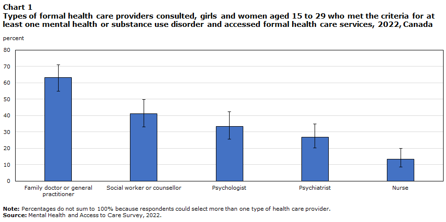 Chart 1 Types of formal health care providers consulted, girls and women aged 15 to 29 who met the criteria for at least one mental health or substance use disorder and accessed formal health care services, 2022, Canada
