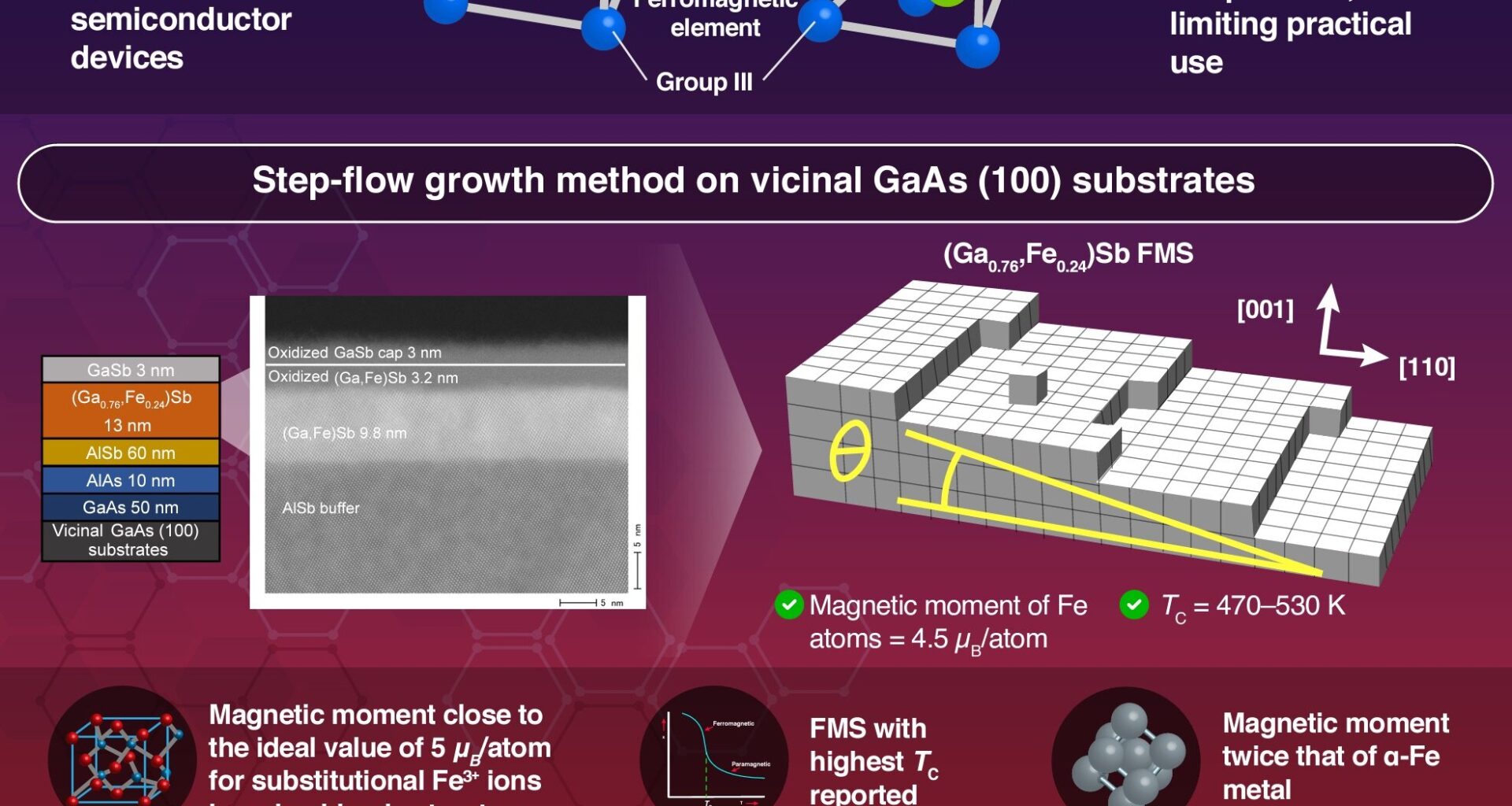 Record-high Curie temperature achieved in ferromagnetic semiconductor
