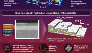 Record-high Curie temperature achieved in ferromagnetic semiconductor