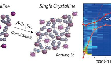 Smart phonon control boosts efficiency in eco-friendly thermoelectric material