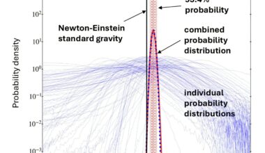 3D velocity analysis of wide binaries supports modified gravity at low acceleration