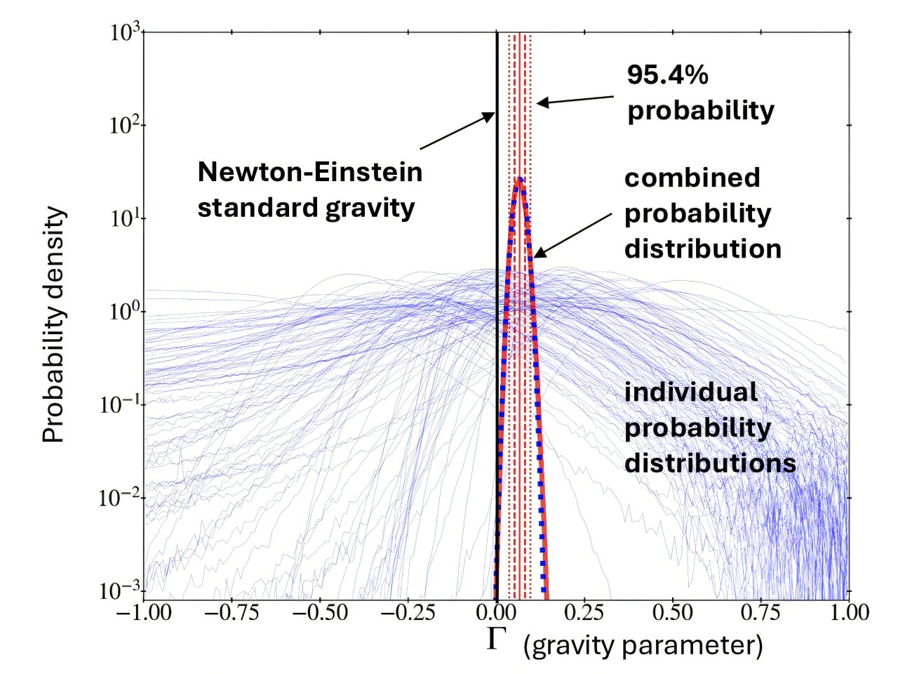 3D velocity analysis of wide binaries supports modified gravity at low acceleration
