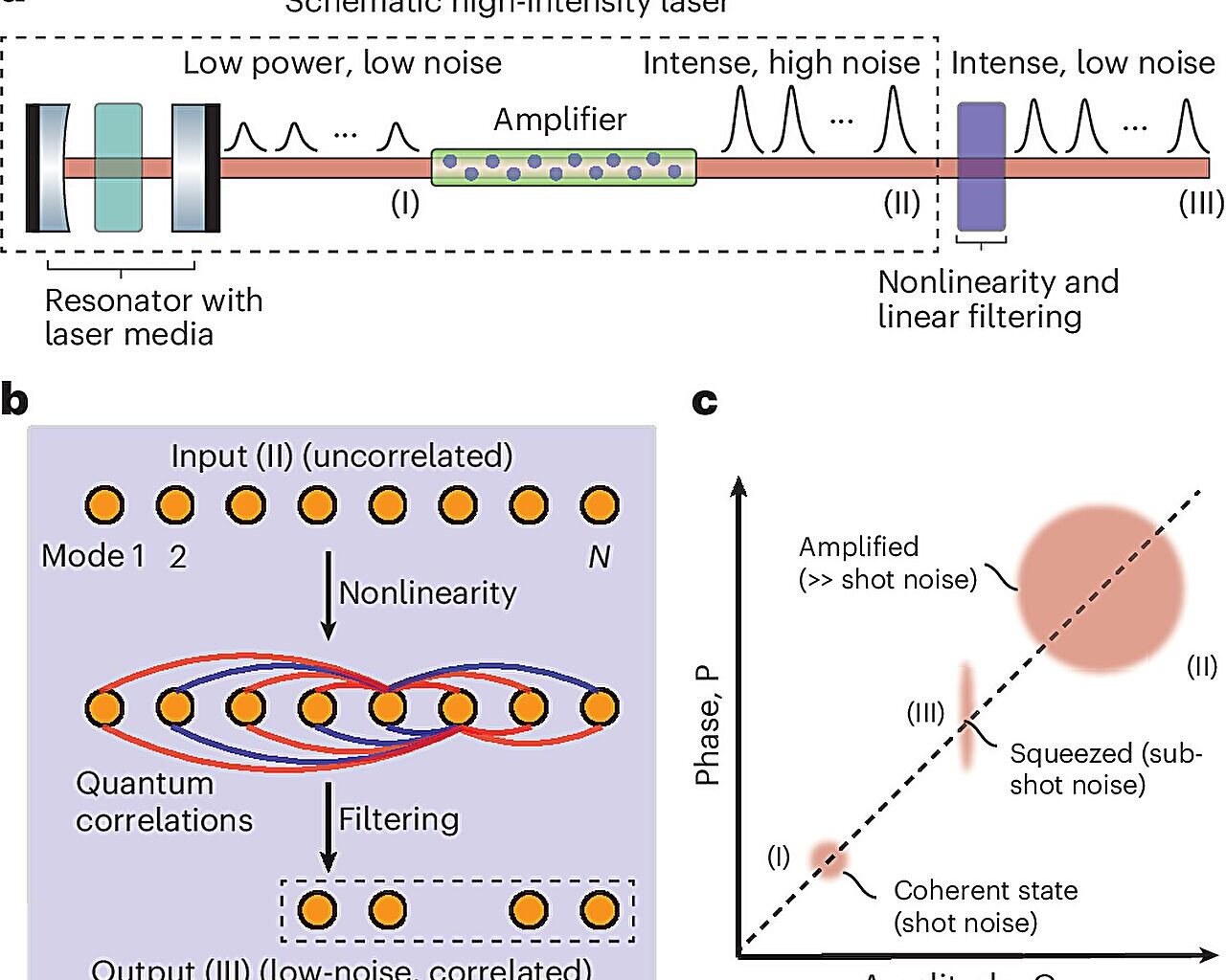 New technique turns 'noisy' lasers into quantum light