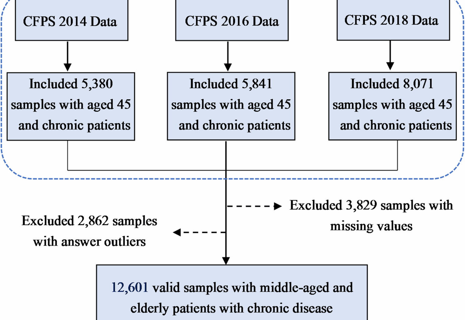 Association between internet usage and healthcare expenditure among middle-aged and older Chinese adults with chronic diseases: the role of self-rated health | BMC Public Health