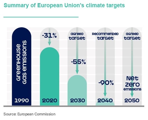 EU still set to miss out on climate targets despite closing the gap