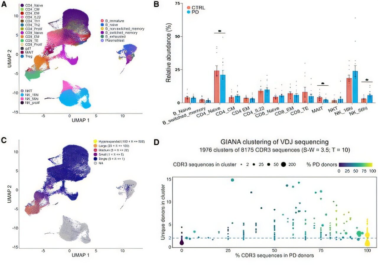 Diagnosing Parkinson's using a blood-based genetic signature