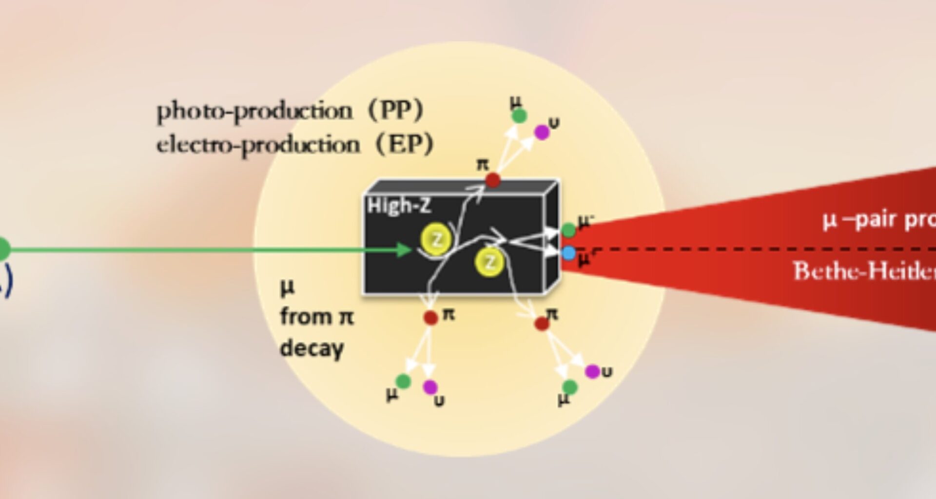 A new method to generate muons with ultra-short high-intensity lasers