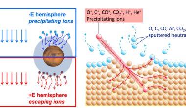 Scientists make first direct detection of atmospheric sputtering on Mars