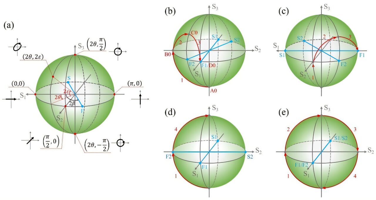 New method enables flexible generation of high-order vector vortex beams