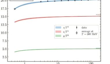 New research determines the thermodynamic properties of the quark gluon plasma