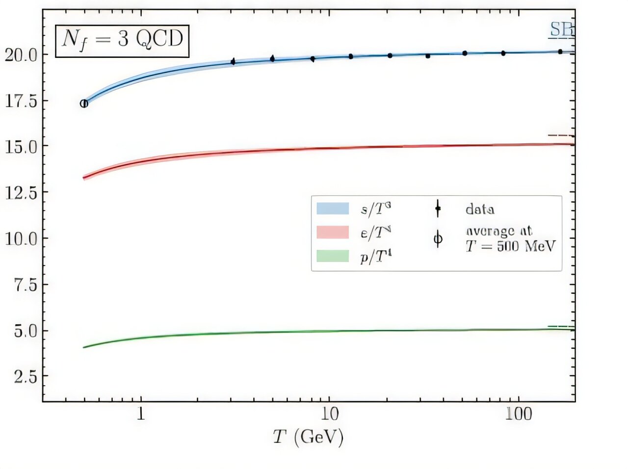 New research determines the thermodynamic properties of the quark gluon plasma