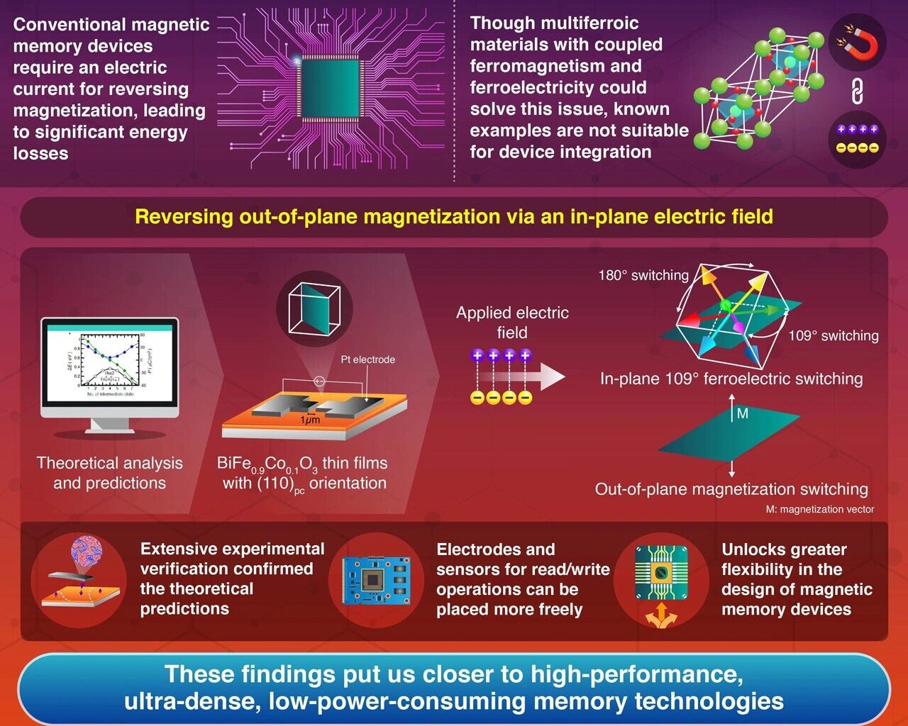 Exploiting the full potential of multiferroic materials for magnetic memory devices