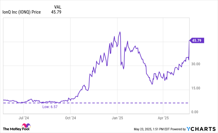 Meet the Monster Quantum Computing Stock That Continues to Crush the Market