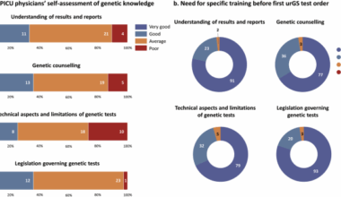 View of healthcare professionals on ultra-rapid genome sequencing and its future implementation in clinical practice for critically ill children