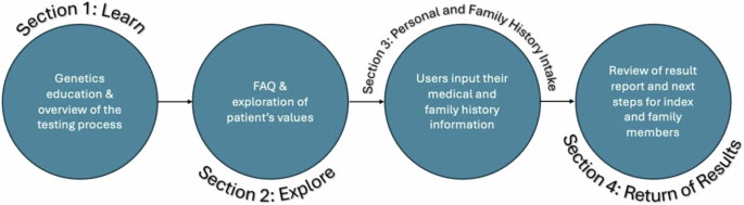 The development and usability of ‘The Genetics Navigator’: a digital solution for adult and paediatric clinical genetics services