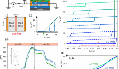 Quasiparticle and superfluid dynamics in Magic-Angle Graphene