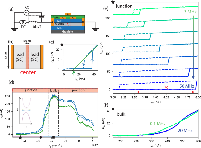 Quasiparticle and superfluid dynamics in Magic-Angle Graphene