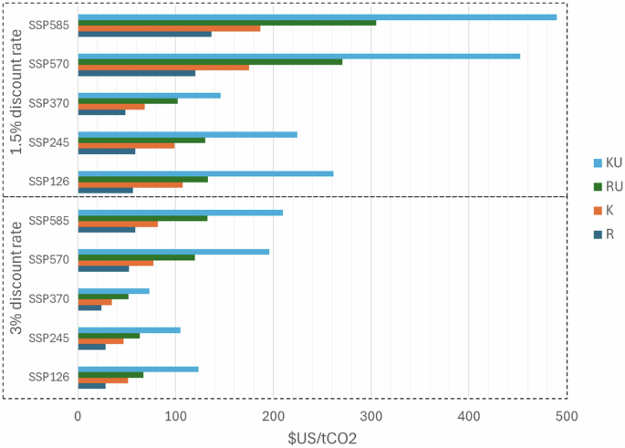 Urban and non-urban contributions to the social cost of carbon