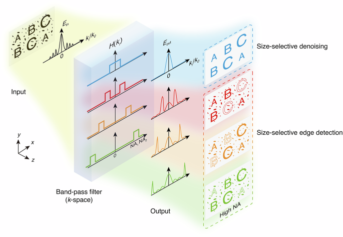 Nonlocal flat optics for size-selective image processing and denoising