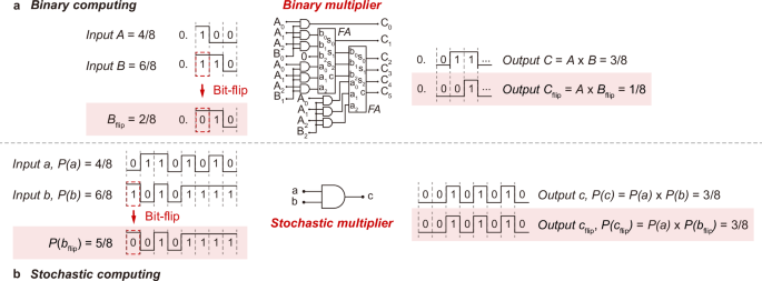 Lightweight error-tolerant edge detection using memristor-enabled stochastic computing