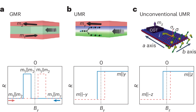 Unidirectional magnetoresistance goes perpendicular | Nature Materials