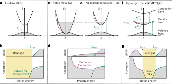 Hyper-gap transparent conductor | Nature Materials