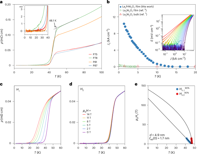 Superconductivity and normal-state transport in compressively strained La2PrNi2O7 thin films