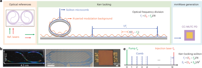 Microcavity Kerr optical frequency division with integrated SiN photonics
