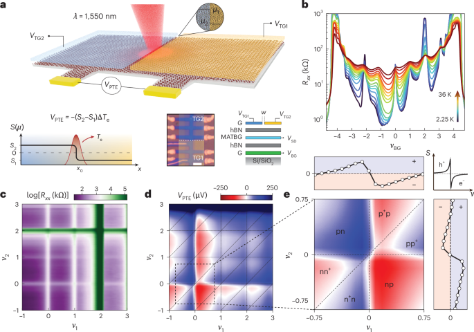 Interplay between light and heavy electron bands in magic-angle twisted bilayer graphene