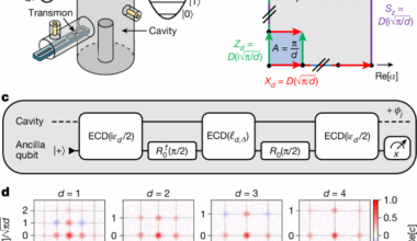 Quantum error correction of qudits beyond break-even