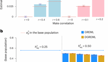 The contribution of gametic phase disequilibrium to the heritability of complex traits
