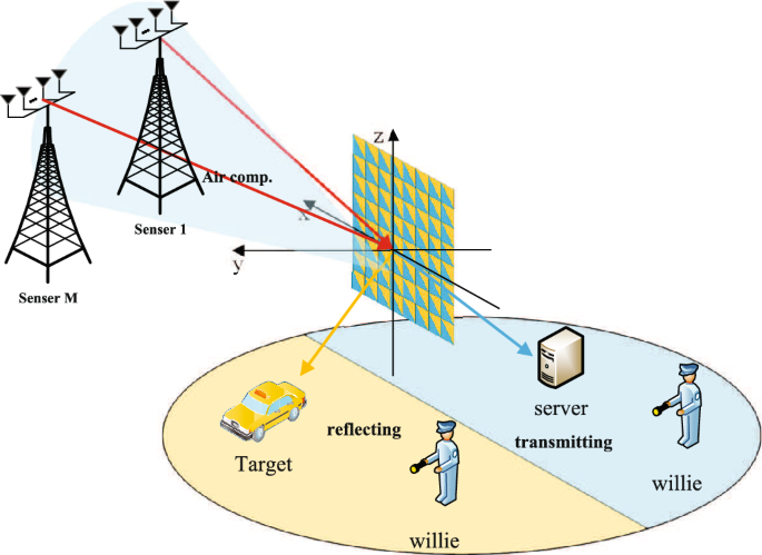 STAR-RIS enabled covert integration of sensing communication and over-the-air computing with analysis and optimization