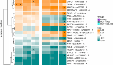 Exploring the genetic intersection between obesity-associated genetic variants and insulin sensitivity indices