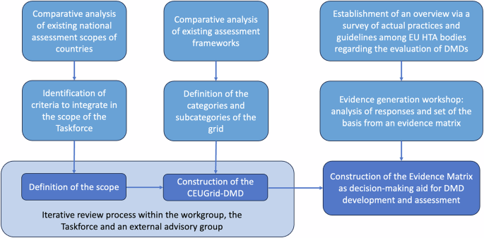 Classification grid and evidence matrix for evaluating digital medical devices under the European union landscape