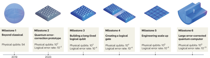 Scaling up superconducting quantum computers