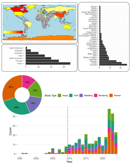 Climate change drives persistent organic pollutant dynamics in marine environments