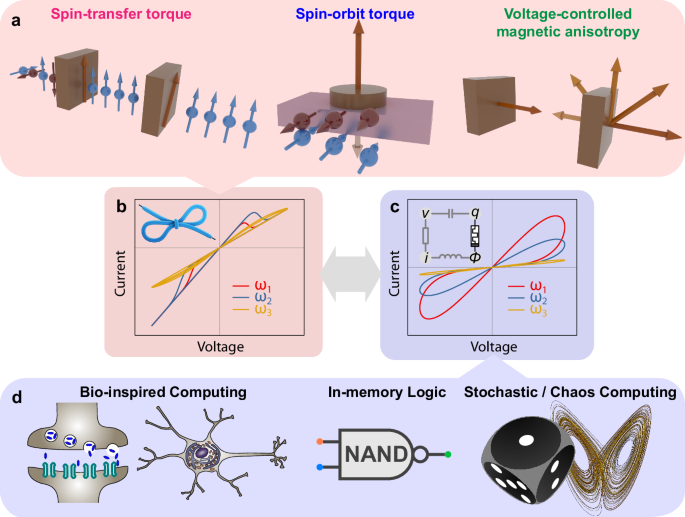 Spintronic memristors for computing | npj Spintronics