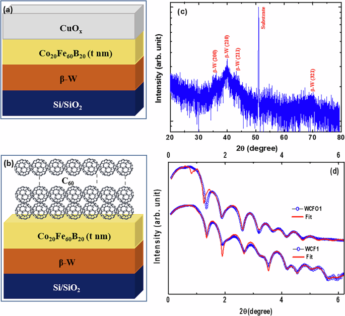 Significant influence of low SOC materials on magnetization dynamics and spin-orbital to charge conversion