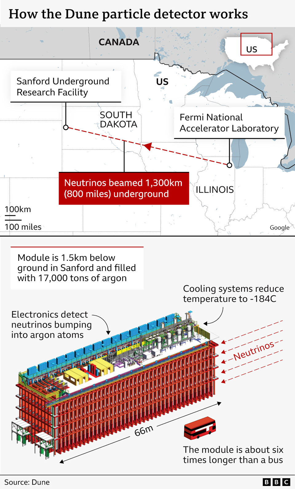 Two graphics showing the set up of the experiment. The top graphic is a map and it shows the location of the sart of the neutrino beam in illinois and the 800 mile straight line path it takes underground to South Dakota.

Blow it is a diagram of one of the detectors alongside which is a double decker bus which appears very small by comparions to show the scale. The caption reads that the detector is six times the length of the bus.