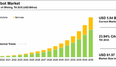 Chatbot Market Industry Forecast Report 2025-2035, with Profiles of Acuvate, Aivo, Botsify, eGain, Haptik, Helpshift, Inbenta, LiveChat, ManyChat, Next IT, SmartBots, Yellow Messenger and more