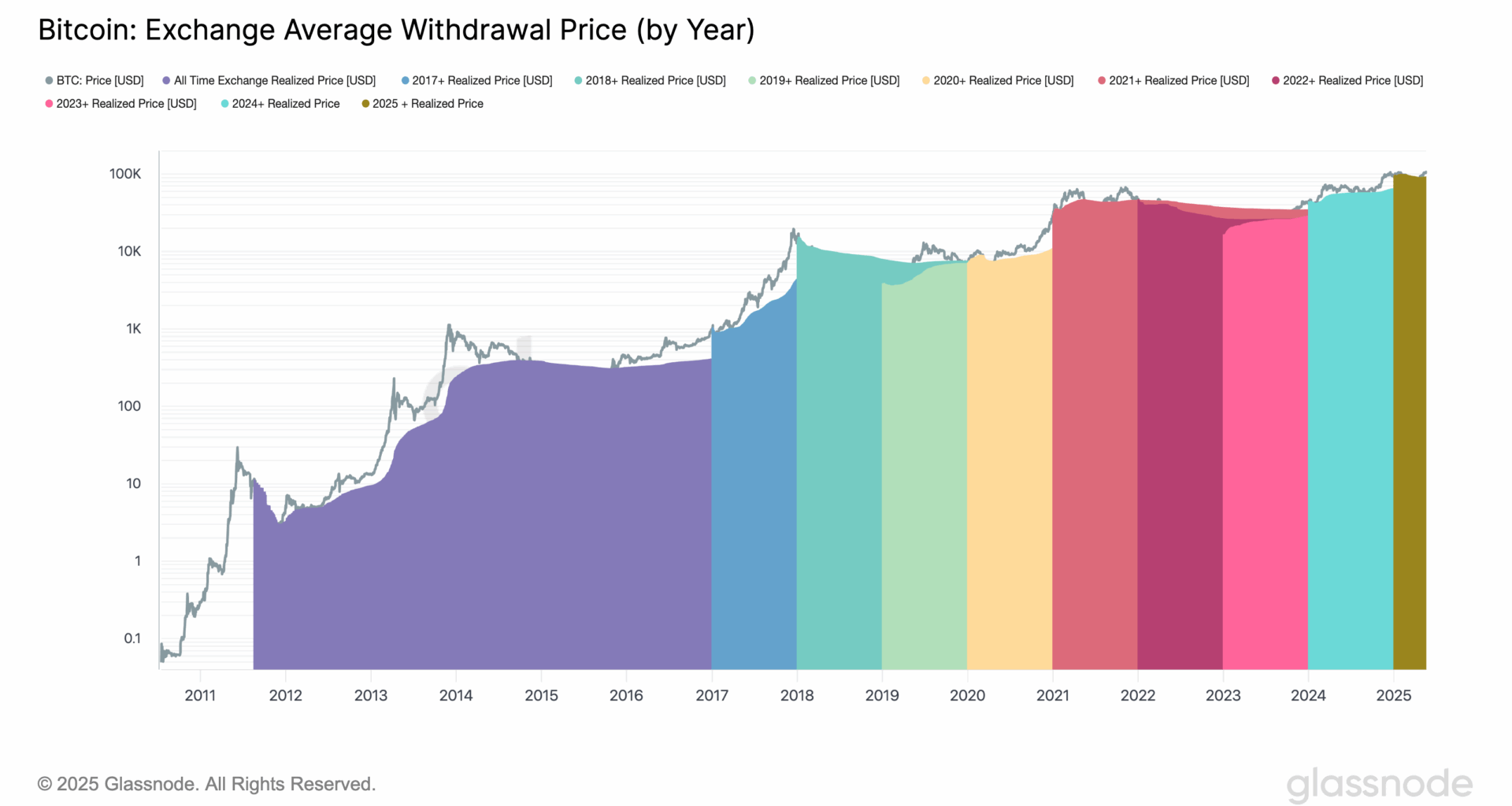 BTC: Exchange Average Withdrawal Price (by year) (Glassnode)