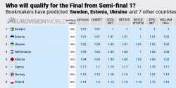 Odds Eurovision 2025 Semi-final 1