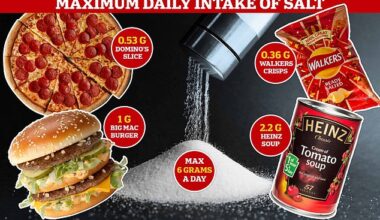 The World Health Organisation recommends adults eat no more than 5g of salt per day, which is equal to around one teaspoon. NHS guidance, meanwhile, tells people not to eat more than 6g a day, or around one teaspoon. This is the equivalent amount to what is found in 17 packets of crisps