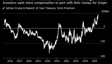 US Long-Term Borrowing Costs Surge Over Deficit Concerns