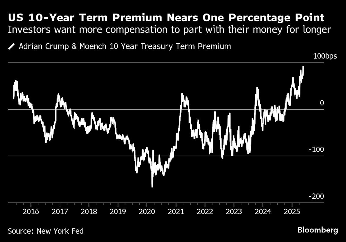 US Long-Term Borrowing Costs Surge Over Deficit Concerns