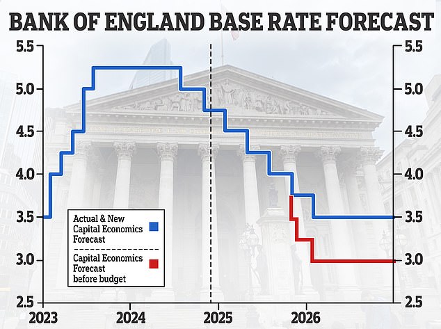 How far do forecasters think the BoE will cut base rate this cycle?